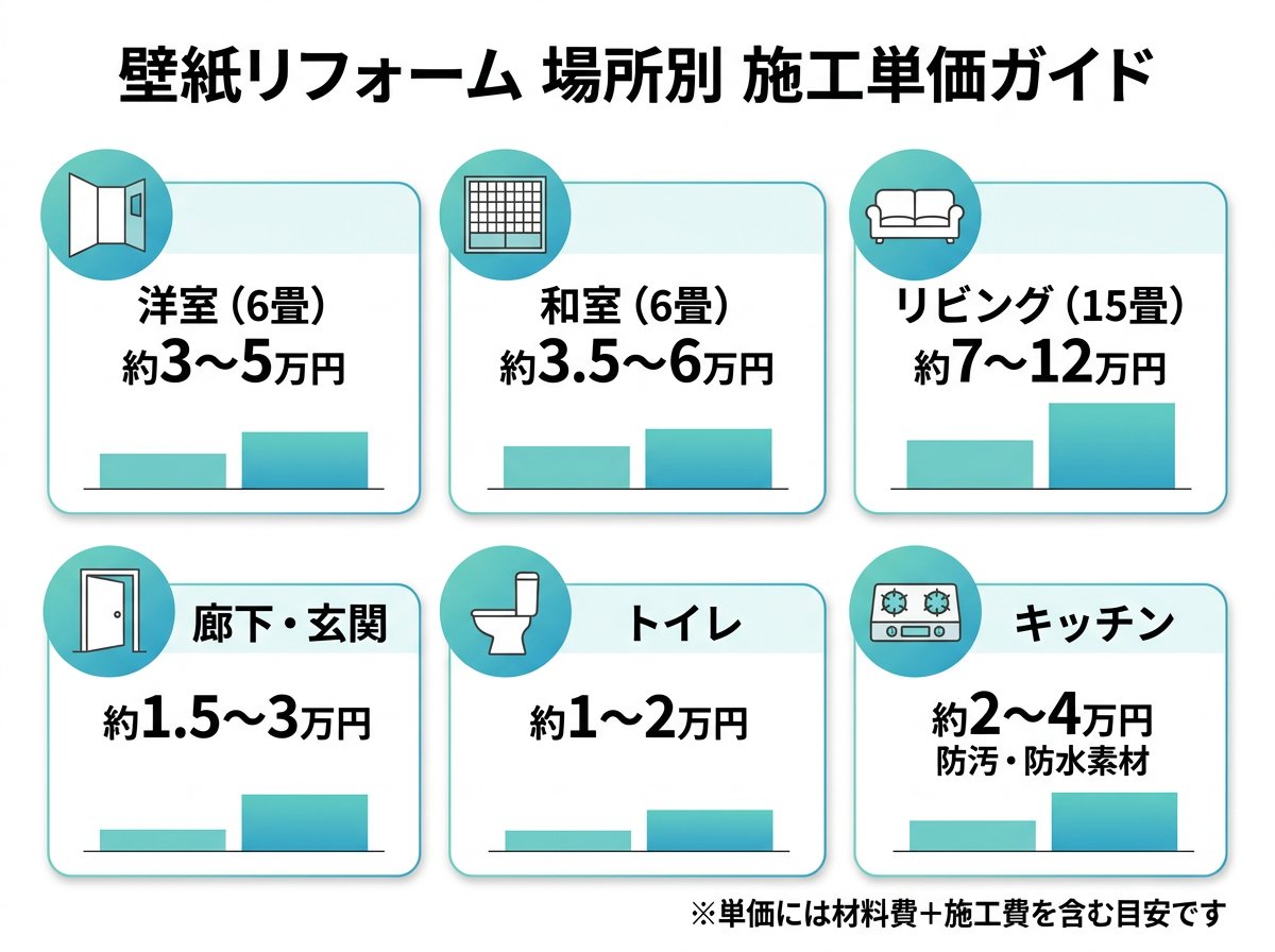 壁紙リフォームの場所別施工単価の違い